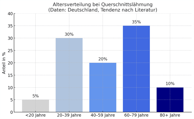 Statistik über neue Querschnittlähmungen nach Alter verteilt